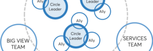 Circles model